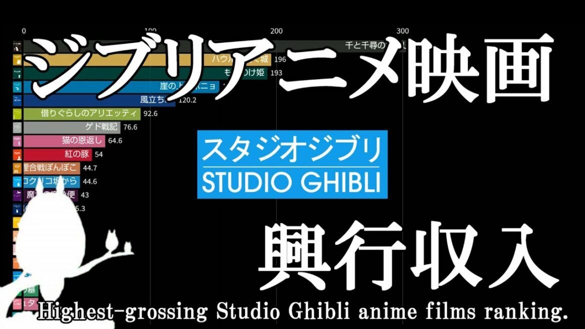 ジブリ全長編アニメ映画 興行収入ランキング 1984 16 Anime Wacoca Japan People Life Style ジブリ全長編アニメ映画 興行収入ランキング 1984 16 Anime Wacoca Japan People Life Style