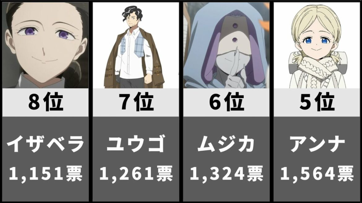 【約ネバ】約束のネバーランド人気キャラクターランキング【アニメ比較】