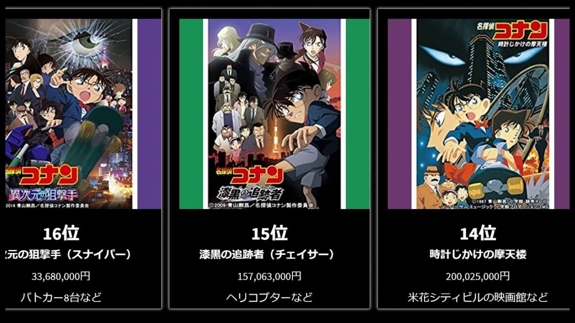 劇場版名探偵コナン被害総額ランキング【映画比較】