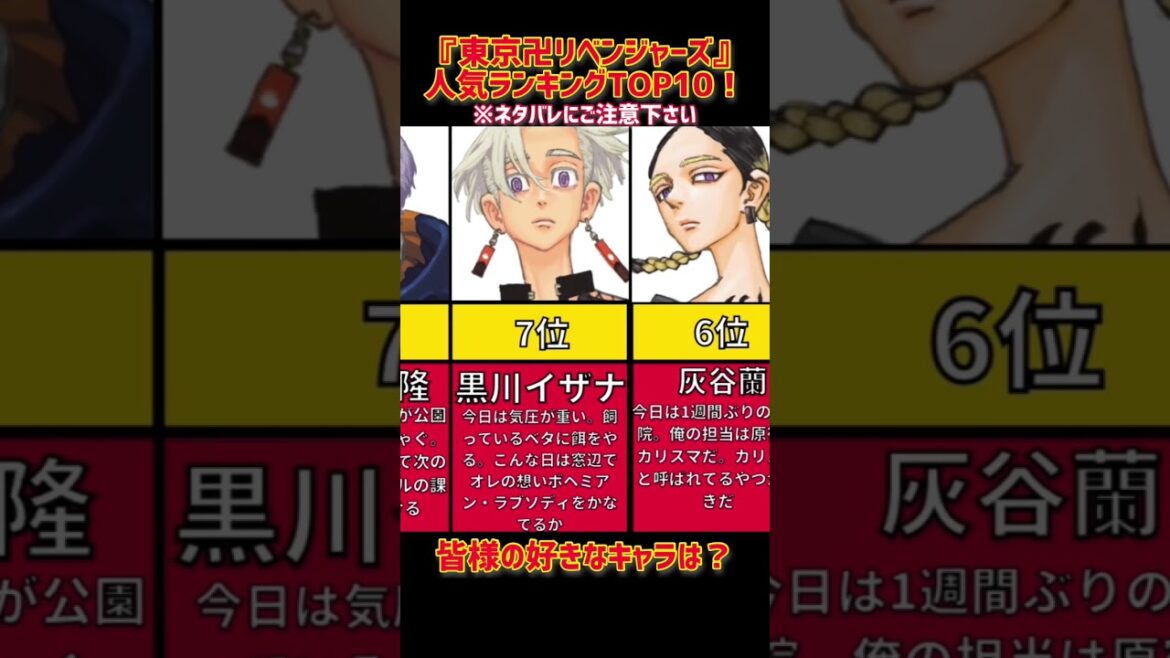 【東京卍リベンジャーズ】キャラクター人気ランキングTOP10!#shorts #東京リベンジャーズ#人気ランキング