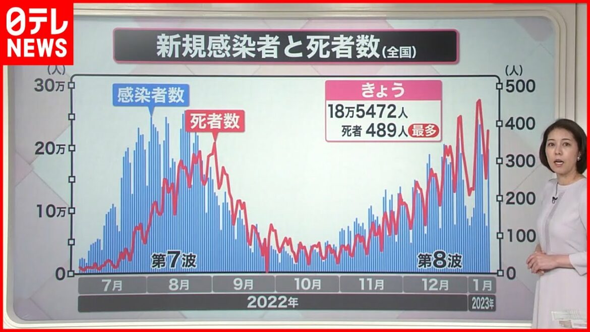 【新型コロナ死者急増】実際の感染者数「把握困難」指摘も  インフルエンザ“同時感染”懸念