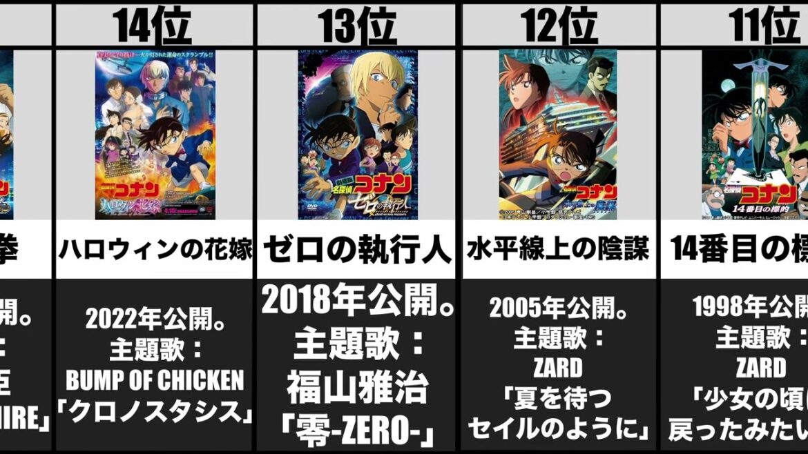 【アニメ】名探偵コナン人気映画ランキングTOP20