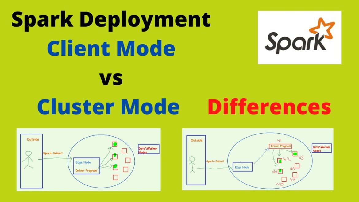 Spark Client Mode vs Cluster Mode Differences | Spark Interview Questions