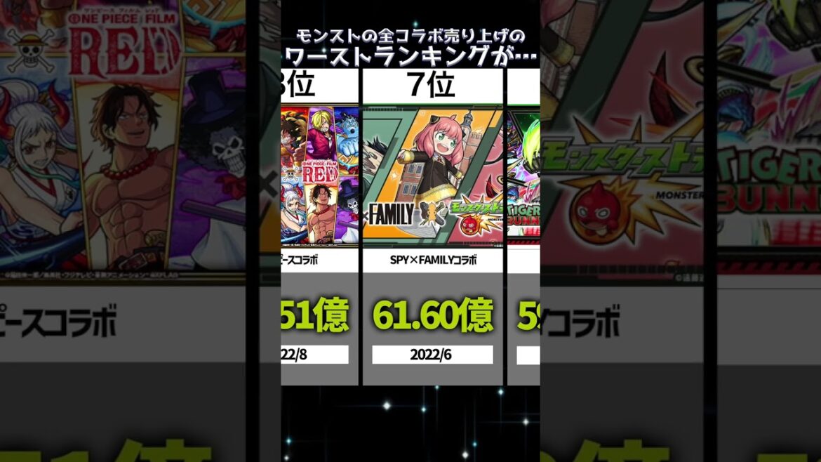 モンストの全コラボ売り上げのワーストランキングが…#shorts