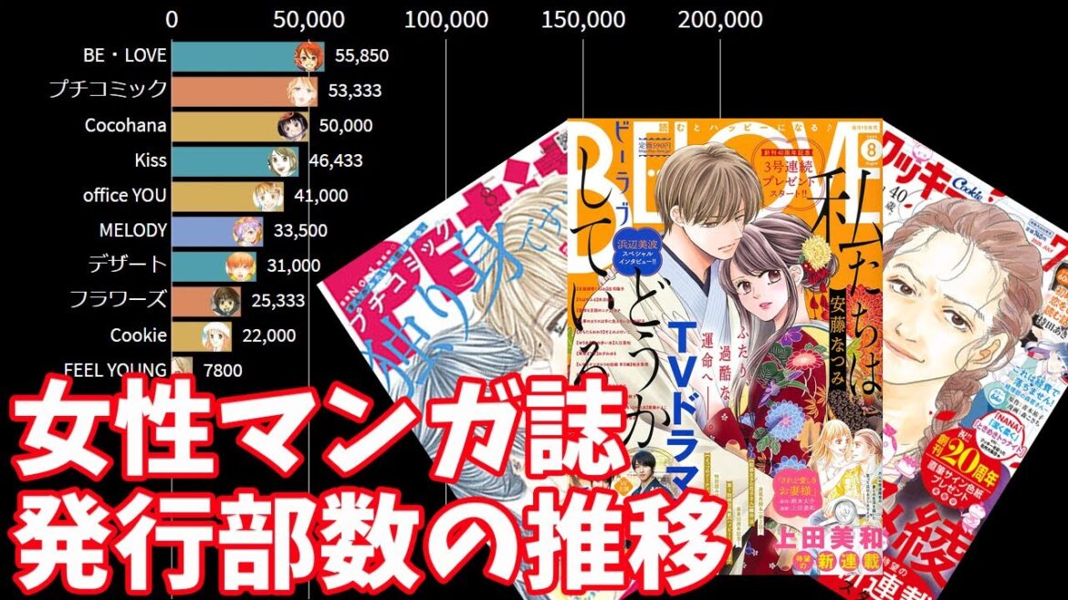 【女性マンガ誌】1号あたりの平均発行部数の推移【2008-2020】