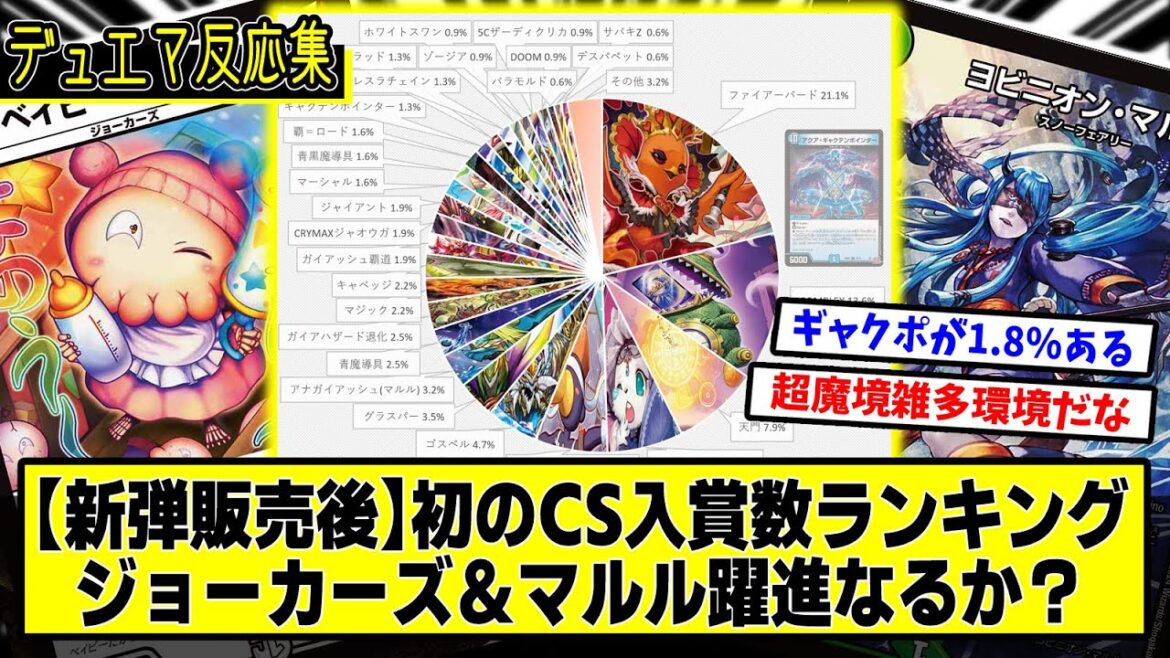 【デュエマ】新弾カードが環境入り『ゴールド・オブ・ハイパーエンジェル発売週のCS入賞数ランキング』に対するDMPの反応集【ギャクテンポインター1.3％】