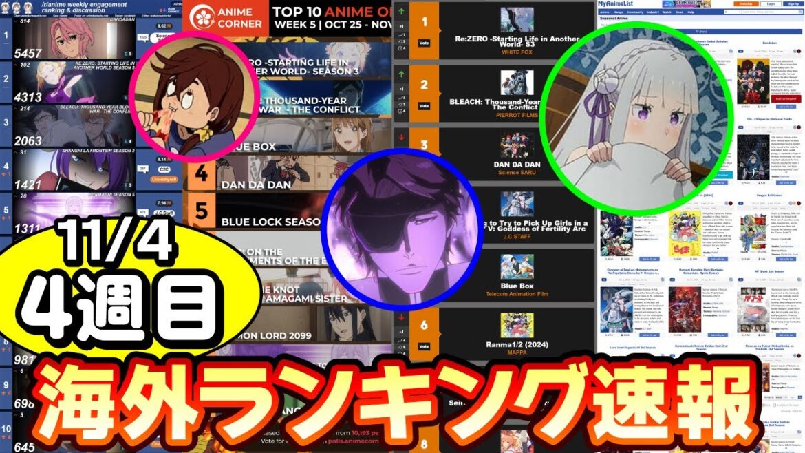 【2024秋アニメ】海外ランキング速報・4週目！【ダンまち／リゼロ／らんま／チ。／BLEACH／ドラゴンボール／シャンフロ／魔王2099他海外の反応】