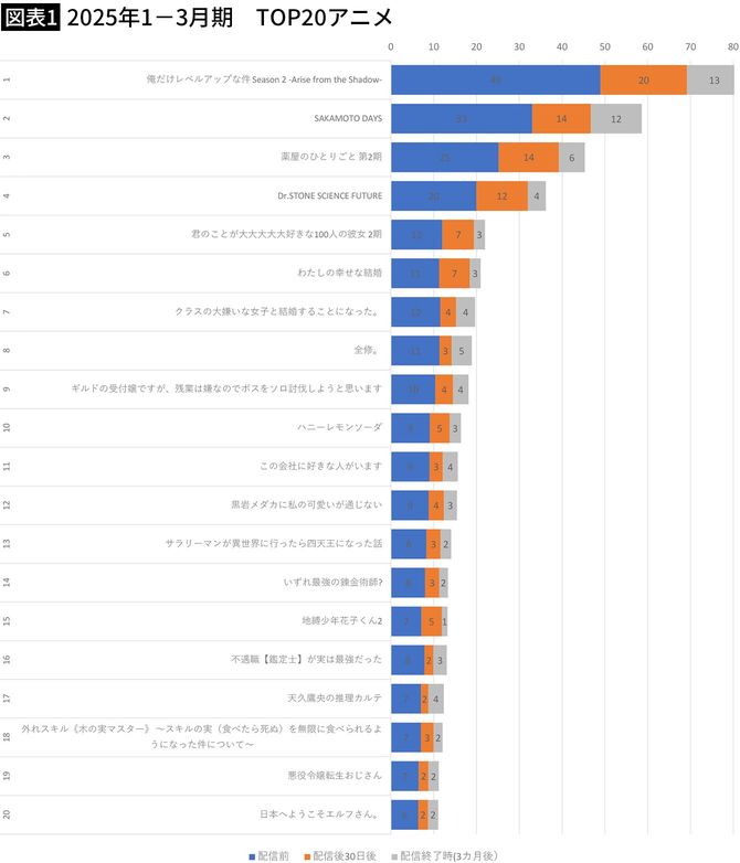 【図表1】2025年1~3月期 TOP20アニメ