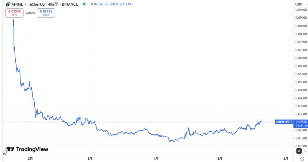 仮想通貨ANIME(アニメコイン)の価格動向