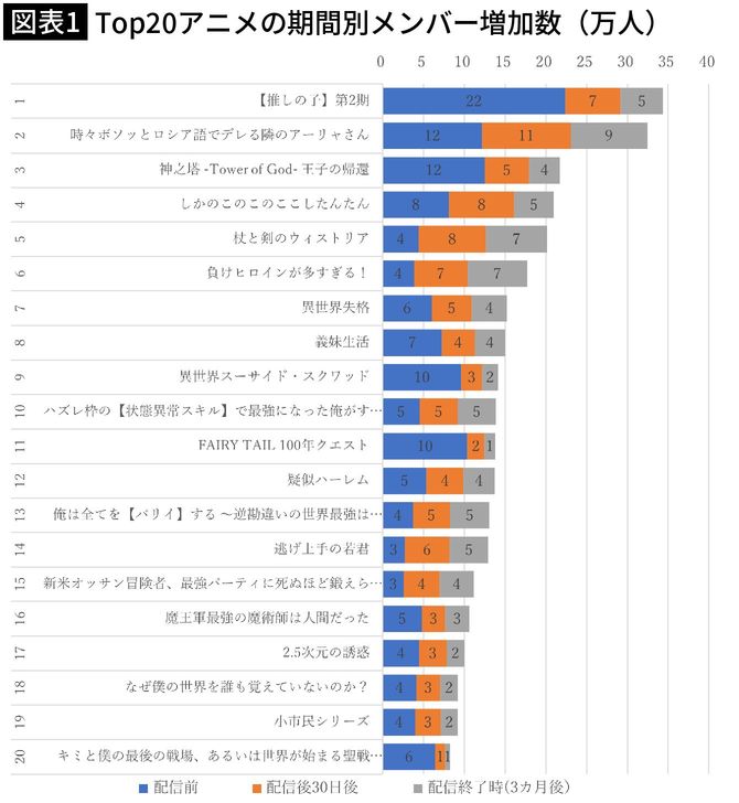 【図表1】2024年夏アニメTOP20のメンバー増加数(万人)