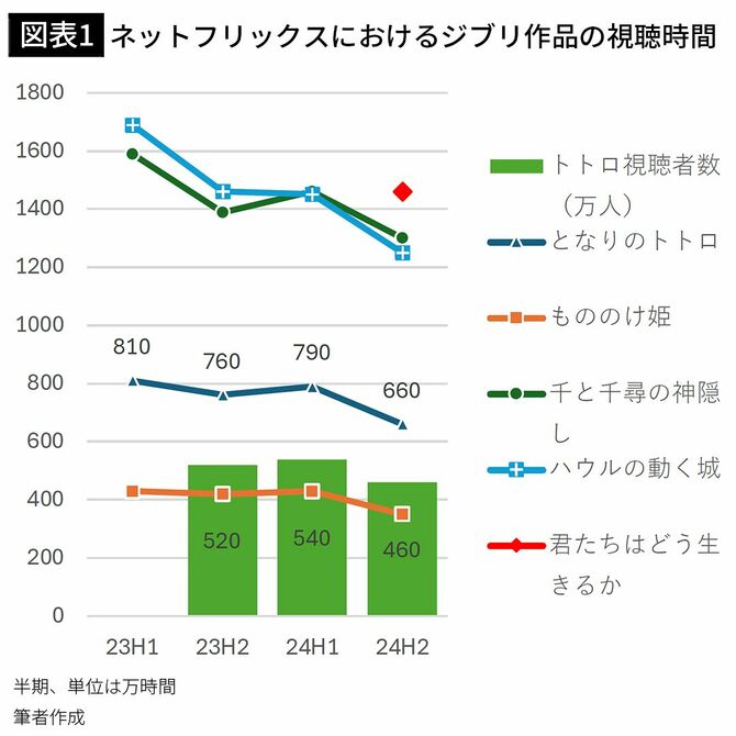 【図表1】ネットフリックスにおけるジブリ作品の視聴時間