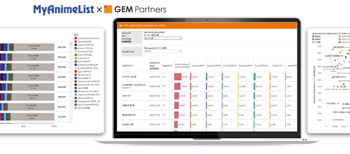 アニメ・マンガ人気の“最新世界地図”:世界のコアファン動向と個別コンテンツへの評価を見える化する「MAL dashboard powered by GEM」ローンチ! アニメ・マンガ人気の“最新世界地図”:世界のコアファン動向と個別コンテンツへの評価を見える化する「MAL dashboard powered by GEM」ローンチ!