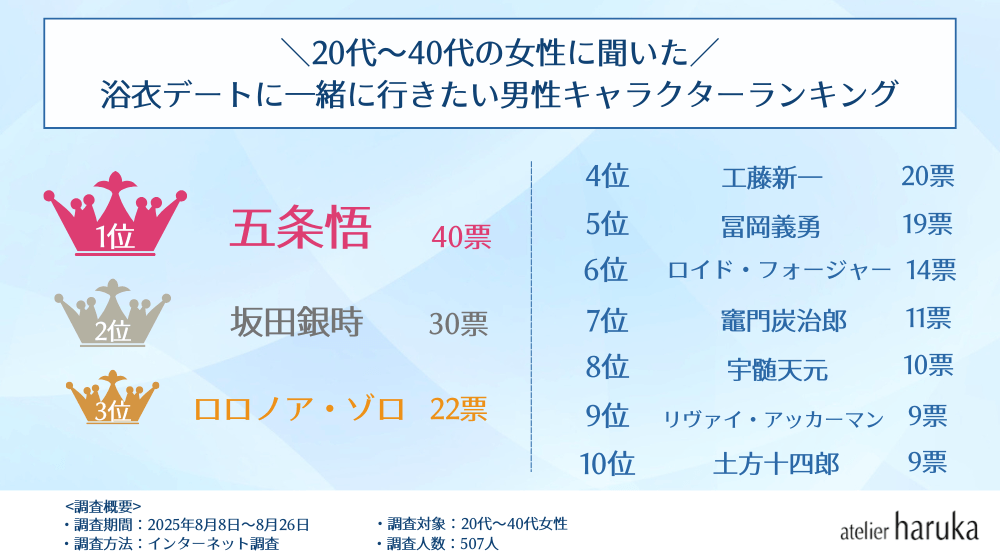 浴衣デートに一緒に行きたいアニメキャラクターランキング! 女性部門は「竈門禰豆子」「胡蝶しのぶ」同率1位! 男性部門の1位は? | NEWSCAST ランキング1