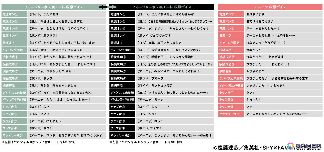 TVアニメ「SPY×FAMILY」より「フォージャー家」と「アーニャ」の新規録り下ろしボイス搭載コラボワイヤレスイヤホンが登場!の画像