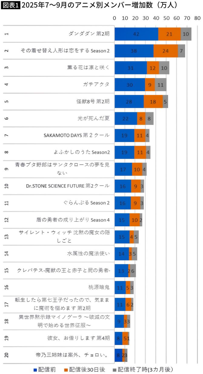 【図表】2025年7~9月のアニメ別メンバー増加数(万人)