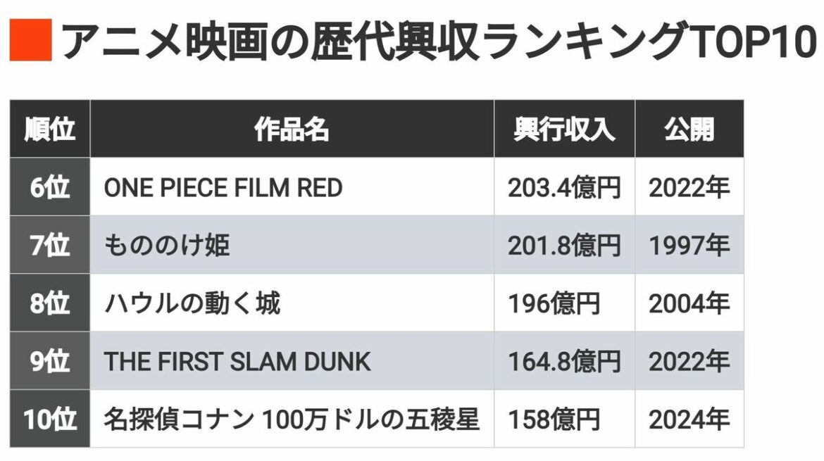 アニメ映画《歴代興収トップ10》｢鬼滅の刃｣が異次元の強さ！｢ワンピース｣｢スラムダンク｣など､"2020年以降"にヒット規模拡大の理由は？ - 東洋経済オンライン