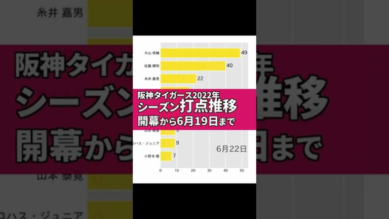 📊大山悠輔が1か月で打点倍増！阪神タイガース2022年シーズン打点推移（6月19日まで） ⚾#プロ野球BarChartRace