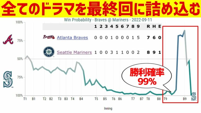 【MLB】マリナーズファンの心臓は常に試されます。