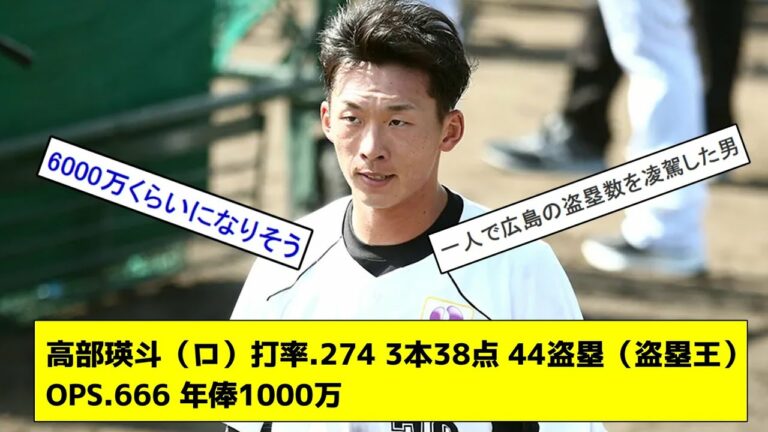 【激安】高部瑛斗（ロ）打率.274 3本38点 44盗塁（盗塁王） OPS.666 年俸1000万【なんJ反応】【プロ野球反応集】【2chスレ】【1分動画】【5chスレ】