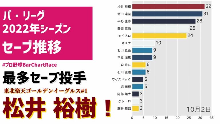 楽天・松井裕樹📊セーブ王までの道のり📈2022パ・リーグセーブ推移 ⚾ #プロ野球BarChartRace #rakuteneagles