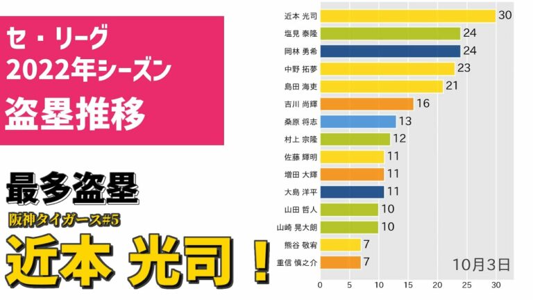 阪神・近本光司📊盗塁王までの道のり📈2022セ・リーグ盗塁推移 ⚾ #プロ野球BarChartRace #hanshin