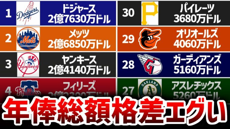 【選手も怒り】年俸総額圧縮に精を出す球団とそれを止められないMLBの現状