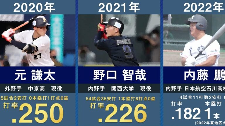 【ドラフト2位内藤鵬】オリックスの歴代ドラフト2位を31年間分まとめてみた。【2022年最新 プロ野球 谷佳知 川越英隆 岸田護 伊藤光 比嘉幹貴 三ツ俣大樹 近藤大亮 紅林弘太郎 野口智哉】
