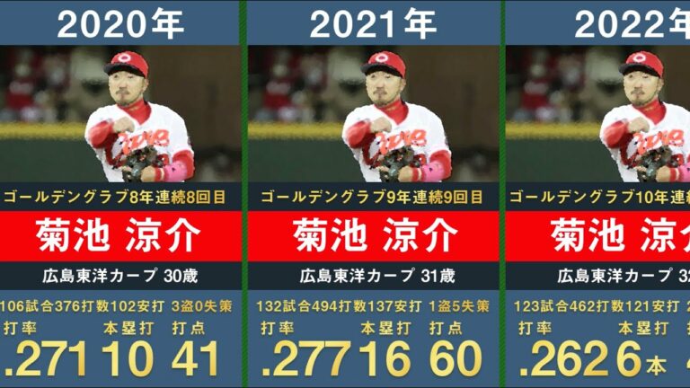 【歴代GG賞セ･リーグ二塁手】歴代ゴールデングラブ賞セ･リーグ二塁手部門を並べてみた【プロ野球 菊池涼介 田中浩康 平野恵一 荒木雅博 今岡誠 仁志敏久 立浪和義 和田豊】