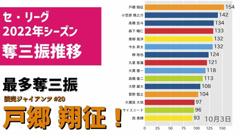 巨人・戸郷翔征📊奪三振王までの道のり📈2022セ・リーグ奪三振推移 ⚾ #プロ野球BarChartRace #kyojin
