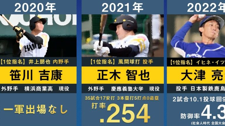 【ドラフト2位大津亮介】福岡ソフトバンクの歴代ドラフト2位を31年間分まとめてみた【2022年最新 プロ野球 小久保裕紀 松中信彦 篠原貴行 杉内俊哉 中村晃 柳田悠岐 森唯斗 栗原陵矢 正木智也】