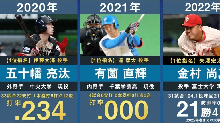 【ドラフト2位金村尚真】北海道日本ハムの歴代ドラフト2位を31年間分まとめてみた。【プロ野球 井出竜也 建山義紀 田中賢介 川島慶三 宮西尚生 西川遥輝 松本剛 加藤貴之 野村佑希】