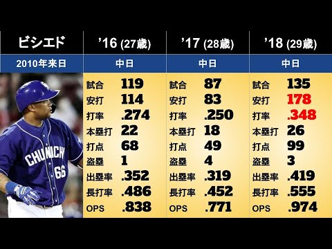 【ダヤン・ビシエド】年度別個人成績