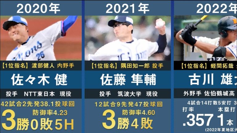 【ドラフト2位古川雄大】埼玉西武の歴代ドラフト2位を31年間分まとめてみた。【プロ野球 小関竜也 大友進 中村剛也 片岡易之 野上亮磨 牧田和久 山川穂高 佐藤隼輔】
