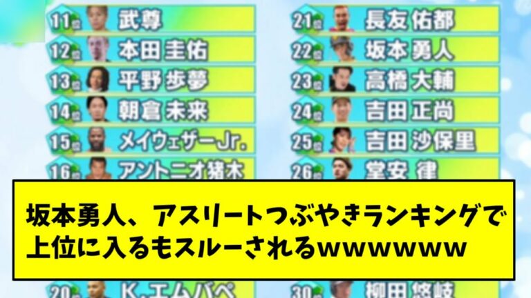 坂本勇人、アスリートつぶやきランキングで上位に入るもスルーされるwww【2chスレ】
