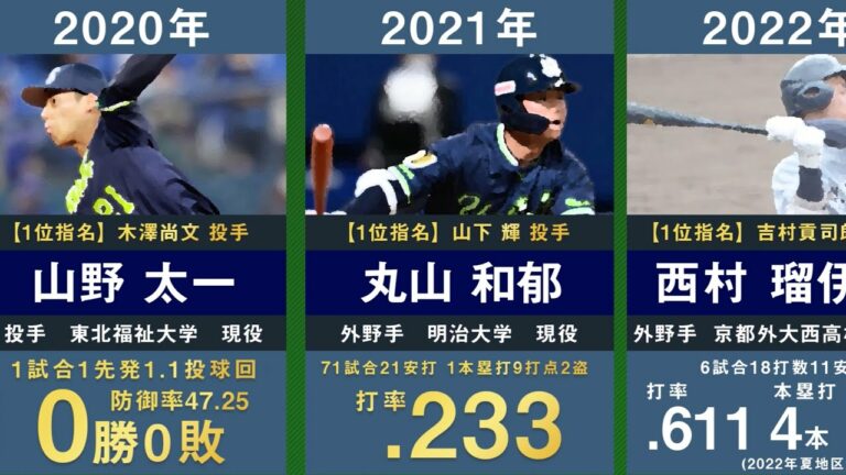 【ドラフト2位西村瑠伊斗】東京ヤクルトの歴代ドラフト2巡目を31年間分まとめてみた。【プロ野球 宮本慎也 岩村明憲 五十嵐亮太 藤井秀悟 館山昌平 小川泰弘 廣岡大志 丸山和郁】