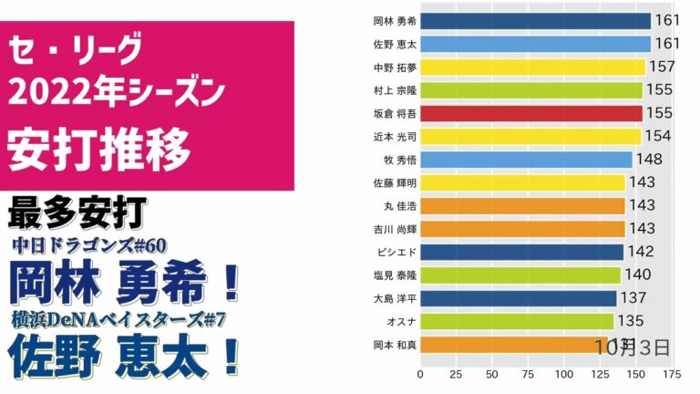 中日・岡林＆DeNA佐野📊最多安打までの道のり📈2022セ・リーグ安打推移 ⚾ #プロ野球BarChartRace #baystars #dragons