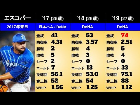 【エドウィン・エスコバー】年度別個人成績