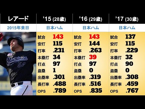 【ブランドン・レアード】年度別個人成績