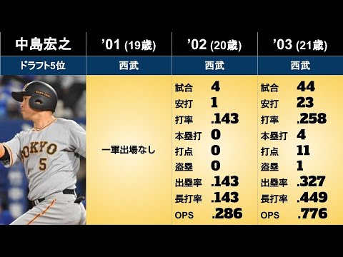 【中島宏之】年度別個人成績
