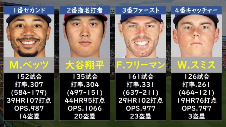 【最強打線】大谷翔平加入後のドジャース打線