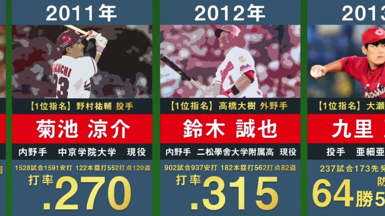 【ドラフト2位高太一】広島東洋カープの歴代ドラフト2位を32年間分まとめてみた。【2023年最新 プロ野球 菊地原毅 黒田博樹 會澤翼 菊池涼介 鈴木誠也 九里亜蓮 森浦大輔 森翔平 内田湘大】