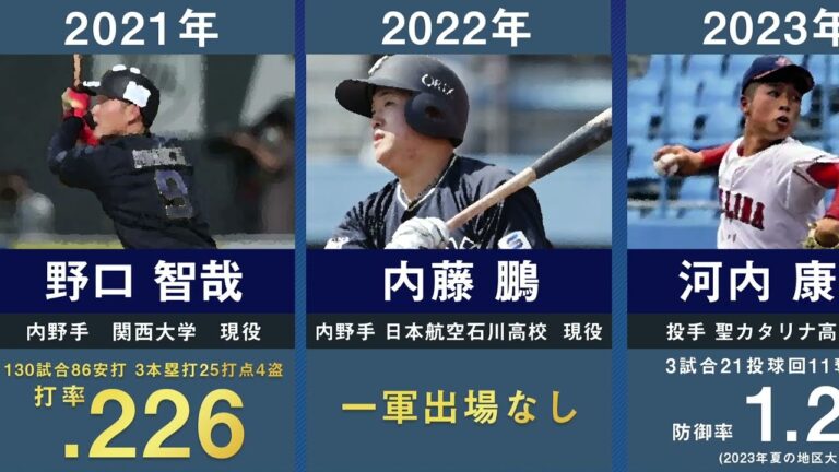【ドラフト2位河内康介】オリックスの歴代ドラフト2位を32年間分まとめてみた。【2023年最新 プロ野球 内藤鵬 伊藤光 比嘉幹貴 三ツ俣大樹 近藤大亮 紅林弘太郎 野口智哉】