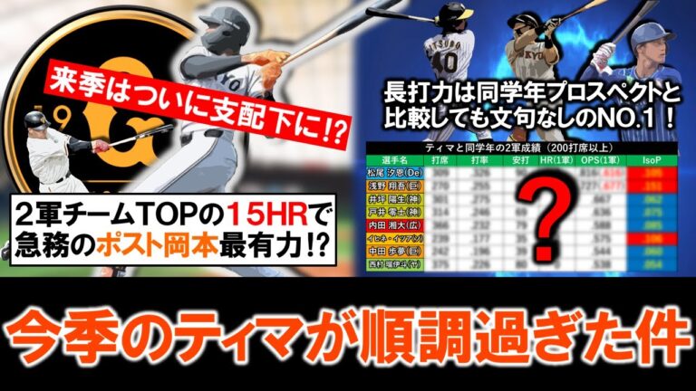 【これぞ求めてた成長曲線！？】巨人育成助っ人『Ｊ・ティマ』が今季２軍チームＴＯＰ１５ＨＲでフィニッシュ！同学年高卒２年目の日本人選手達と比較しても長打力はＮＯ.１とここまで超順調でポスト岡本最有力！？