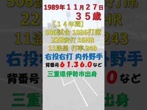 11月27日 #今日誕生日のプロ野球選手DEクイズ #横浜DeNAベイスターズ #読売ジャイアンツ　#宇治山田商業高校　#shorts