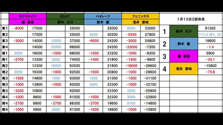 【Day65】1月13日2試合目　堀慎吾　鈴木大介　鈴木優　浅井堂岐　　　【Mリーグ2024ー2025】