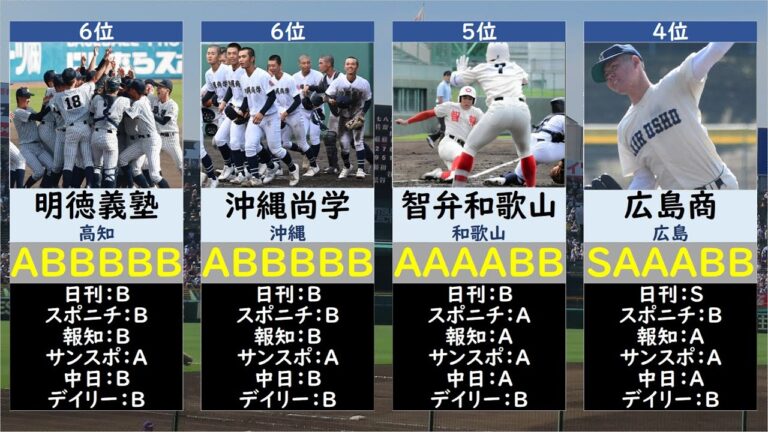 【新聞社戦力評価】選抜高校野球優勝候補ランキング2025【センバツ・春の甲子園】