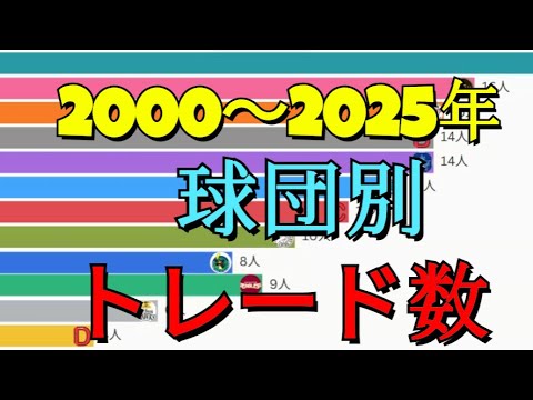 プロ野球 球団別トレードで獲得した選手数〈2000～2025年〉