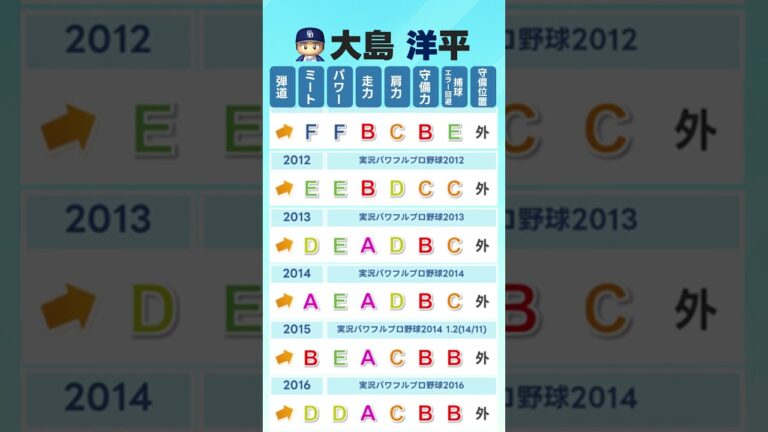 【パワプロ能力推移⑥】 #大島洋平  #パワプロ #中日ドラゴンズ   #パワプロ2025