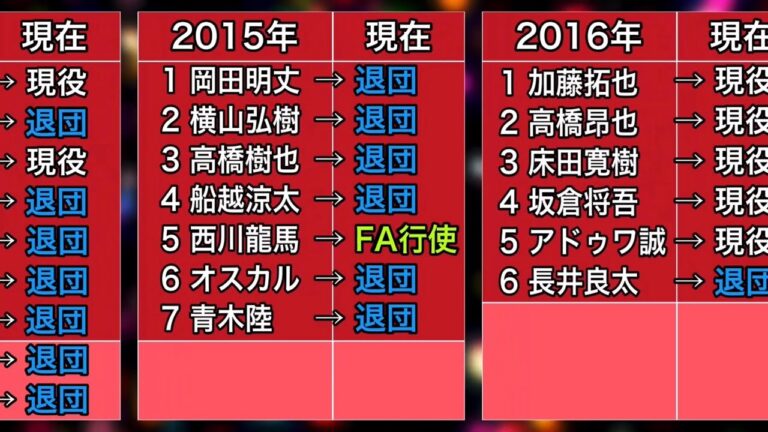 【広島カープ】過去15年間のドラフト結果と現在【2024年ドラフト前時点】