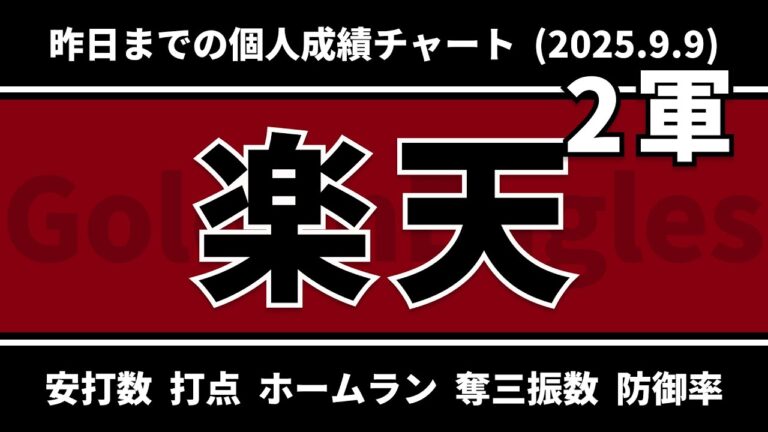 【楽天２軍】安打数・打点・本塁打・奪三振・防御率ランキング（2025.9.9）